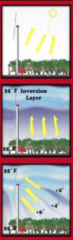 Wind machines mixing hot and cold air layers